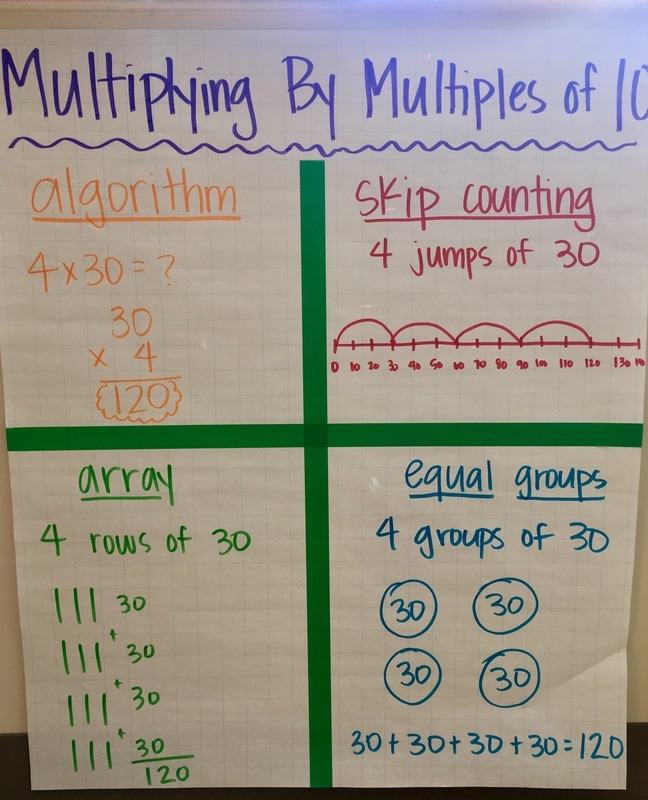 multiplying-by-multiples-of-10-room-330-anchor-charts