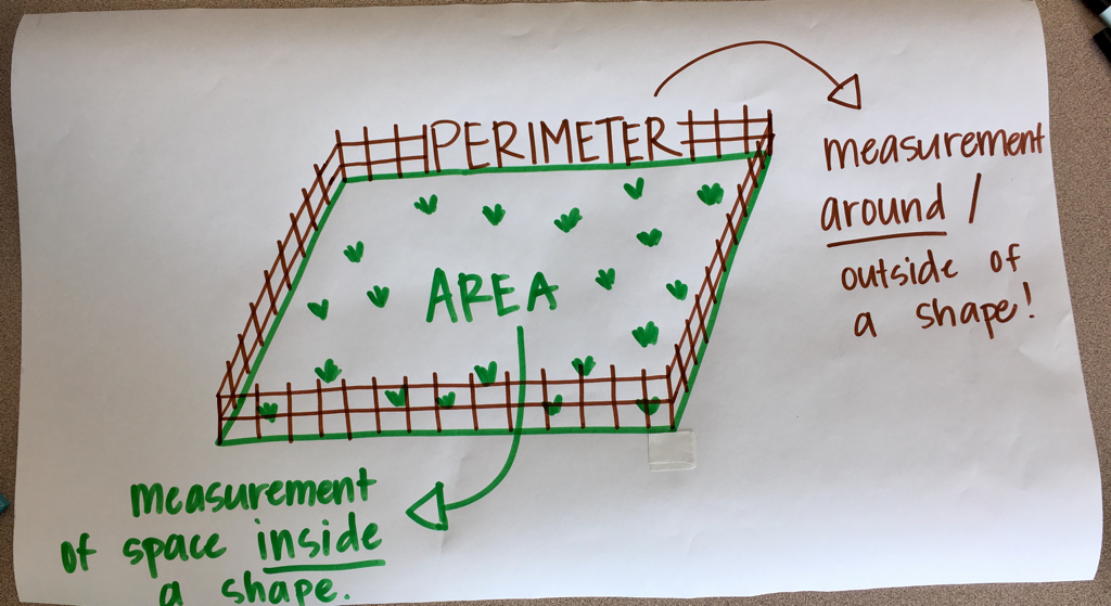 Area And Perimeter Anchor Chart